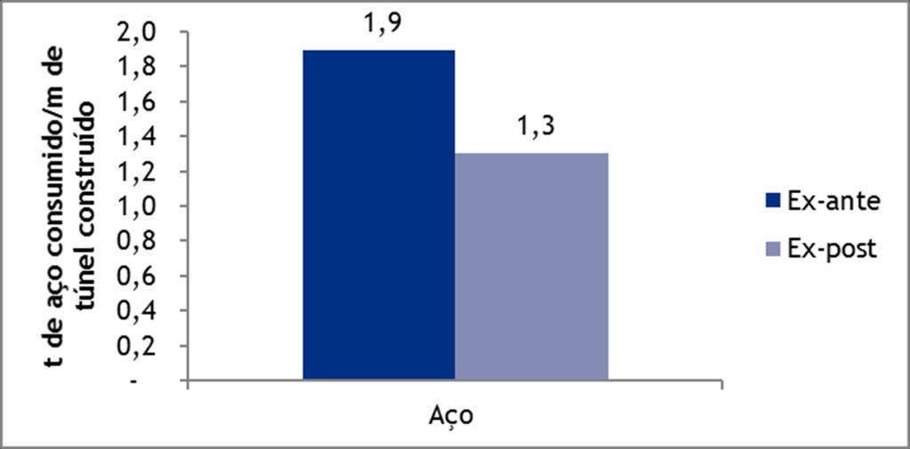 Figura 6 - Consumo de aço por m de túnel construído (WayCarbon, 2017). 4.