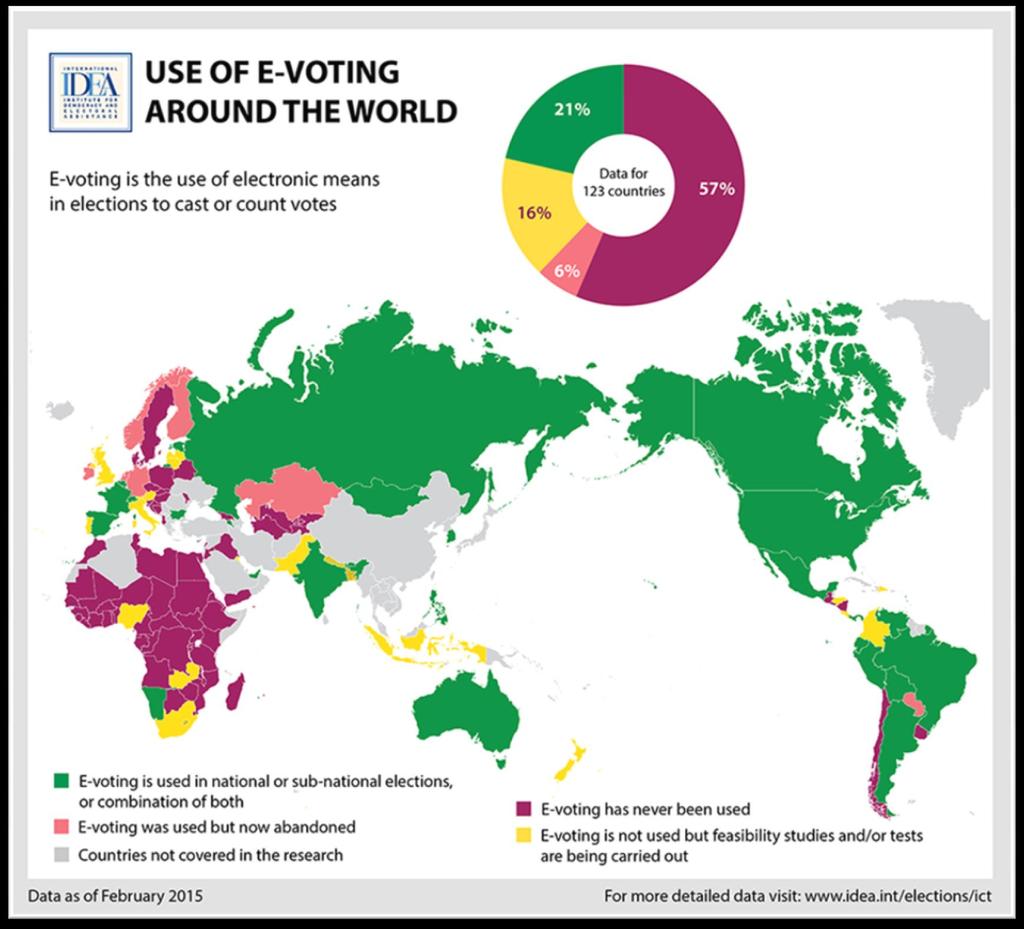 Uso do E-voting em todo o mundo 25 países