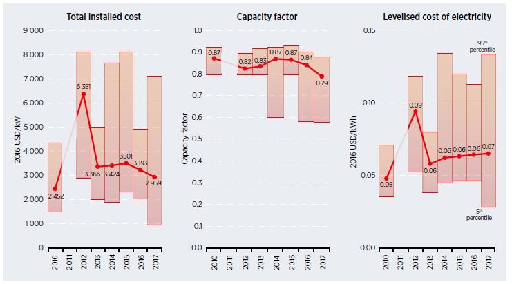 Geotérmica tendência de custos Para projetos comissionados em 2014 e até 2020, o LCOE de usinas