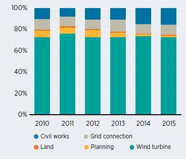 Componente de Custo da Eólica o peso das turbinas As turbinas eólicas representam a maior parcela de custos em todas as regiões,
