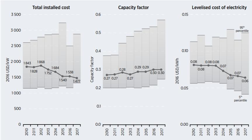 Eólica queda de custo contínua Impulsionado pela queda do custo de investimento e pelo aumento do fator de capacidade, a