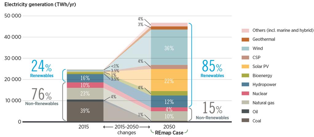 Matriz elétrica global - 2050 Energia eólica pode liderar o mix