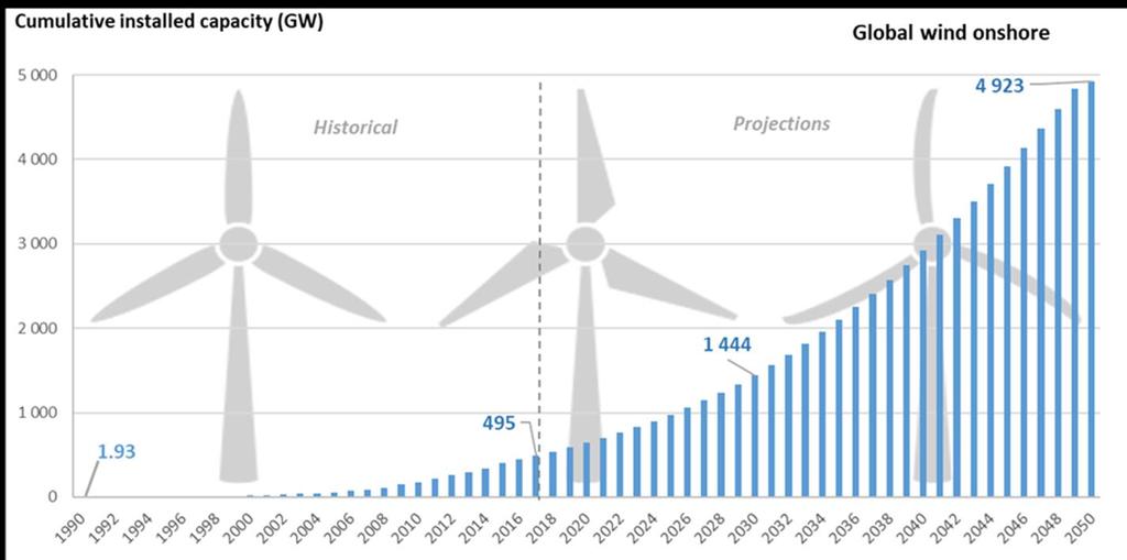 Eólica onshore global - 2050 Cumulative installed capacity in Latin America and Caribbean 2018-2050: *10 1990-2017: *253 Capacidade instalada global de energia eólica on-shore para exceder 4900 GW
