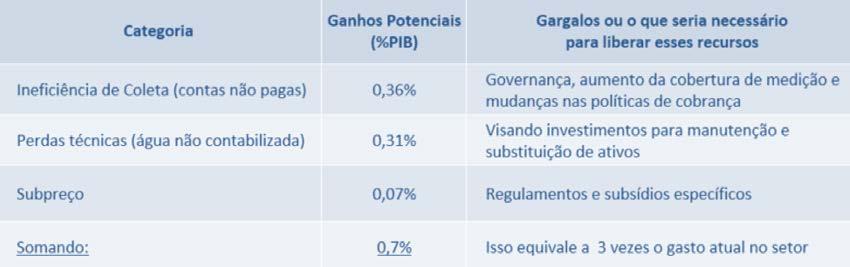 Ineficiências nos setores de transporte e hídrico chegam a 2,1% do PIB anualmente Uma alocação e operação mais eficiente no setor de transporte poderia economizar 1,4% do PIB (2,2 vezes o