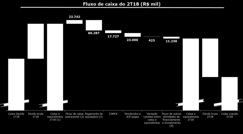 GERAÇÃO DE CAIXA E CAIXA LÍQUIDO No, o caixa da Companhia apresentou uma redução de R$94,9 milhões, encerrando o período com um saldo de R$461,7 milhões, principalmente por conta das aquisições da