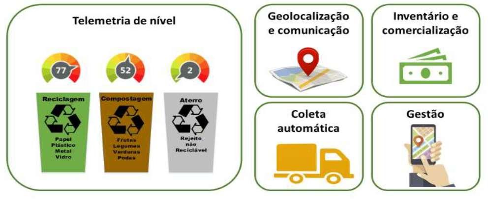 Lixeiras inteligentes