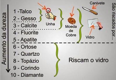 2. Dureza Dureza é uma das propriedades de um mineral a qual consiste na resistência do mineral a ser riscado,