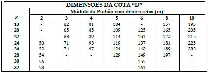 22 Os dados para verificação das distâncias de montagem do conjunto pinhão/cremalheira, segundo o catálogo da Koom, permitem que o encaixe seja o melhor possível, visto que é necessário respeitar a