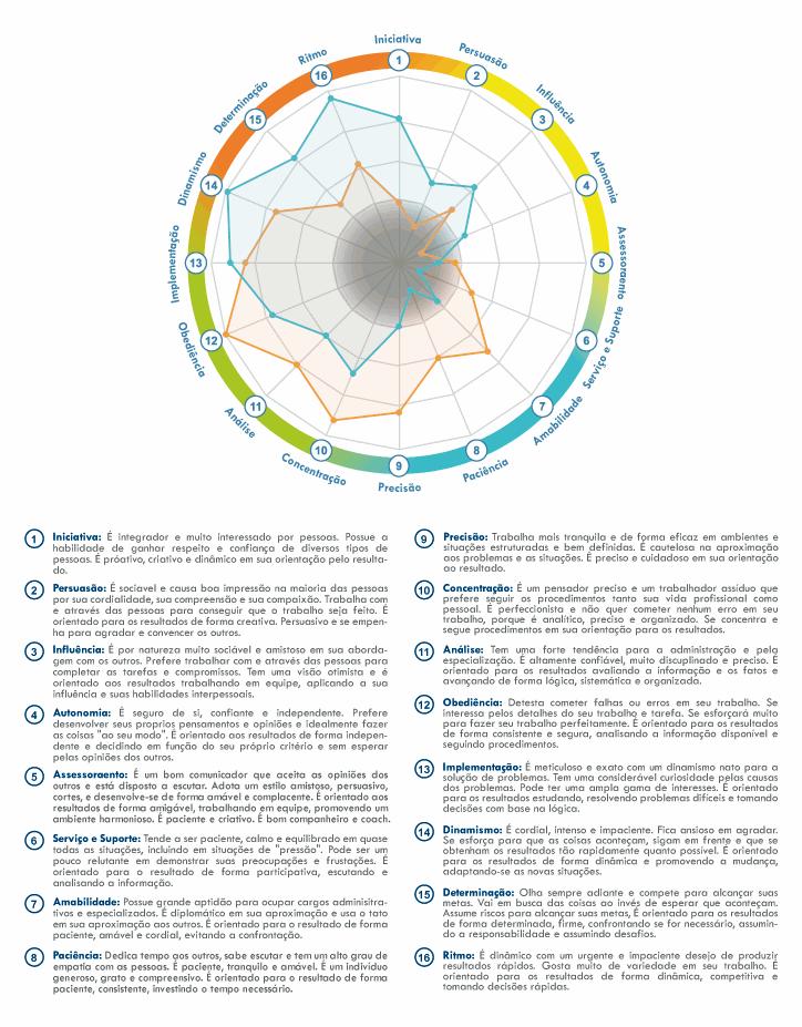 Gráfico Radar Comportamental Jaqueline