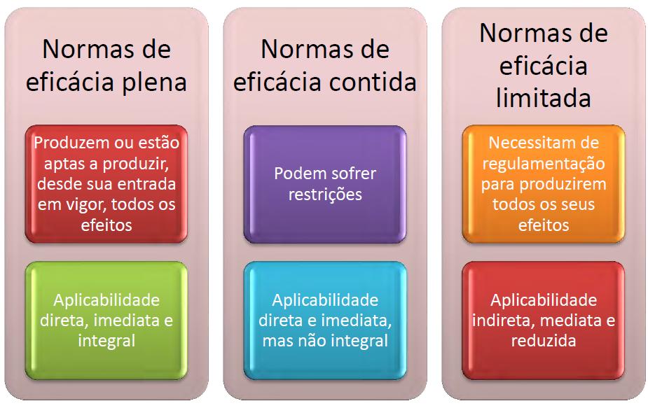 Ex1: "É livre o exercício de qualquer trabalho, ofício ou profissão, atendida às qualificações profissionais que a lei estabelecer".