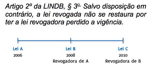 A Repristinação é um fenômeno legislativo no qual há a entrada novamente em vigor de uma norma efetivamente revogada, pela revogação da norma que a revogou. É a ressuscitação de uma lei velha.