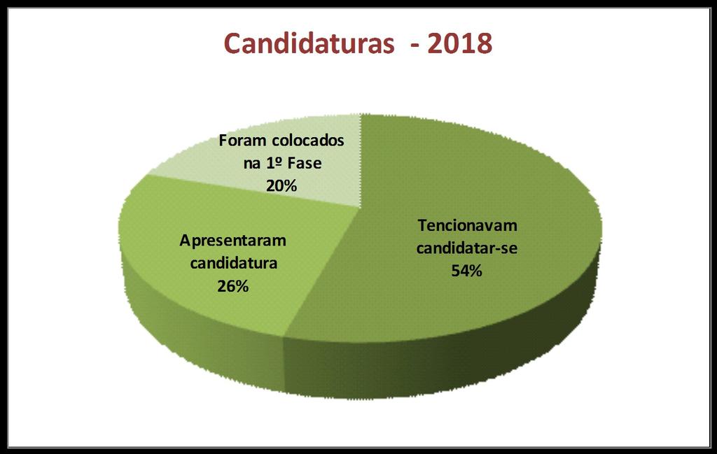 Concurso Nacional de Acesso ao ensino superior 2017 1ª fase e 2018 1ª fase Totais Gerais 2017 2018 Alunos/as inscritos para exame 134 141 Tencionavam candidatar-se 88 82