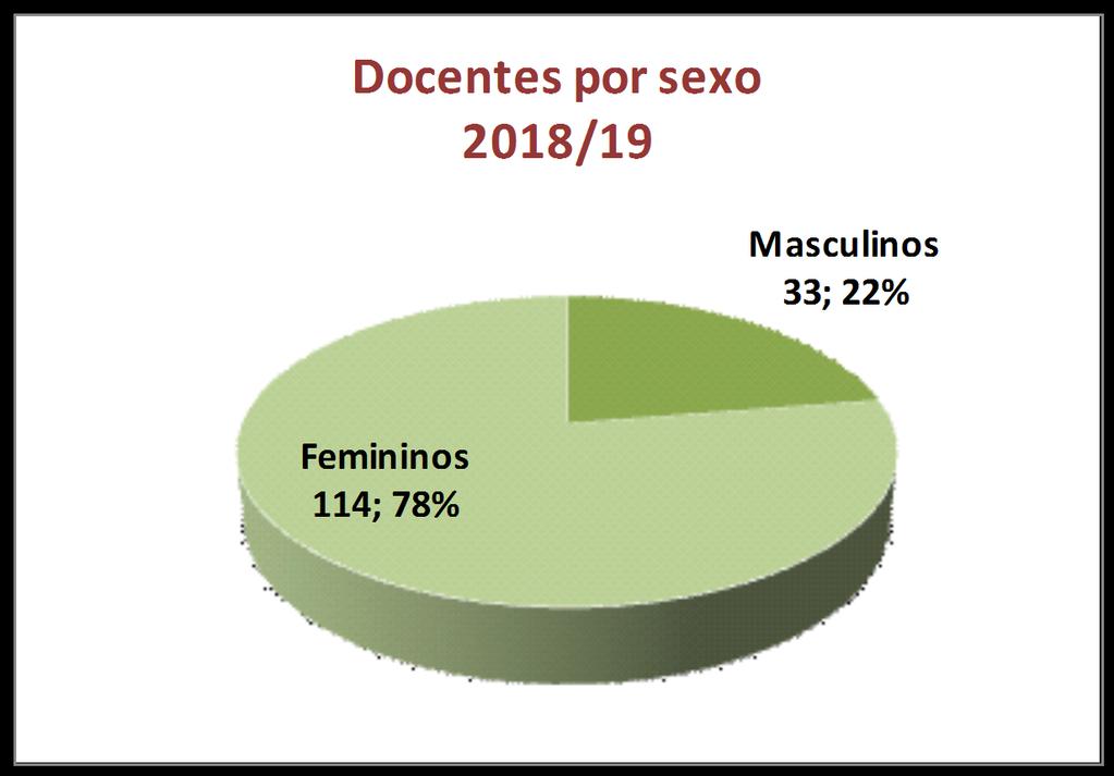 População docente Docentes por escalões etários 2018/19