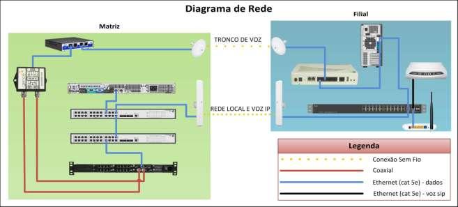 execução, é a documentação da rede, que deve começar por um bom diagrama com todos os equipamentos disponíveis de acordo com a topologia do cliente.