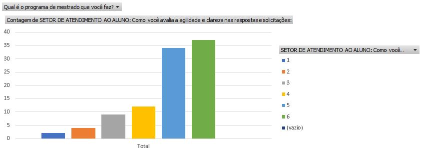 SETOR DE ATENDIMENTO AO ALUNO Como você avalia a agilidade e clareza nas respostas e solicitações: RESULTADOS GERAIS Escola % - Total Muito Satisfeito + Satisfeito % - Total