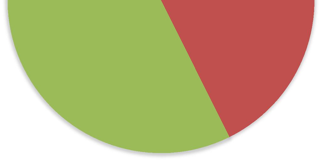 2,80% 2,70% 2,60% Rentabilidade Acumulada até 2,95% BB Dedicado ANS 5 mil 3,26% FIF BB Institucional 2,88% FGI - Carteira Administrada Objetivo de