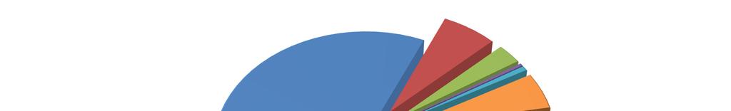 INVESTIMENTO POR SEGMENTO - CONSOLIDADO