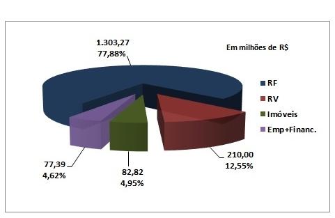 Os demais títulos e os recursos mantidos em caixa têm rentabilidade atrelada à taxa CDI, que