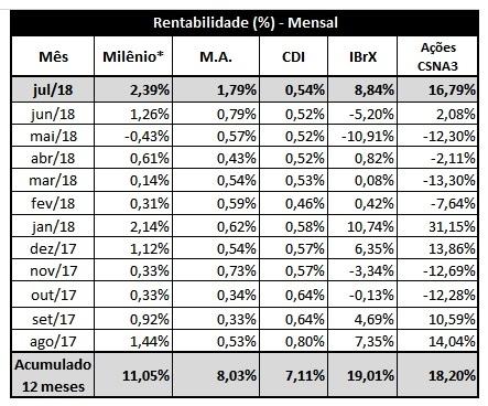 A variação do índice INPC do mês de junho, que é utilizado para calcular a MA, ficou em 1,43%.