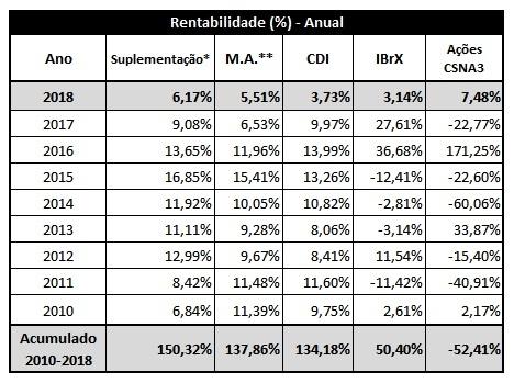 ** O histórico da Meta Atuarial do Plano Suplementação informado em edições