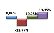 Já o segmento de Renda Variável, composto por ações da CSN, teve desempenho de 16,79%