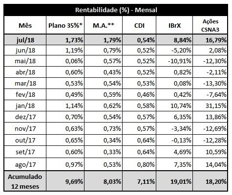 Gráfico Comparativo de Rentabilidade por Segmento 2014 2015 2016 * Rentabilidade