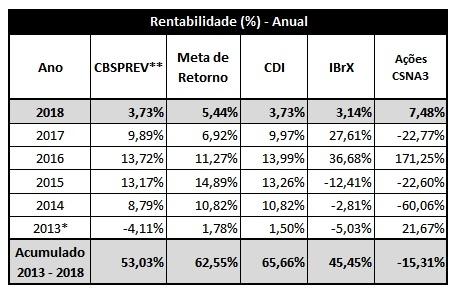 Plano CBSPREV No mês de julho, o retorno total do Plano CBSPREV foi de 2,00%, impulsionado principalmente pela parte de Renda Variável,