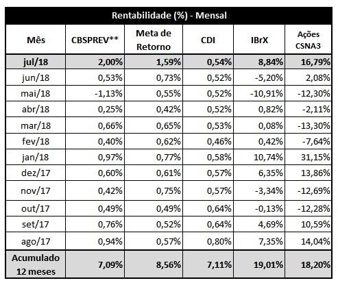 Já os títulos públicos da carteira, que correspondem a aproximadamente 11% do patrimônio total, juntamente com os s recursos mantidos