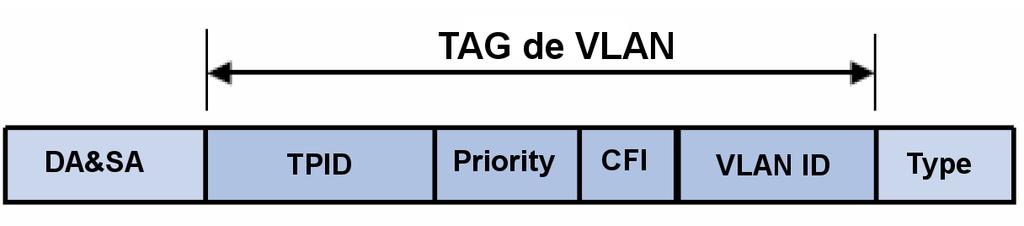 Este switch suporta três modos de classificação de VLAN: 802.1Q VLAN, MAC VLAN e Protocolo VLAN. 6.1. 802.1Q VLAN As tags de VLANs são necessárias para o switch identificar os pacotes de diferentes VLANs.