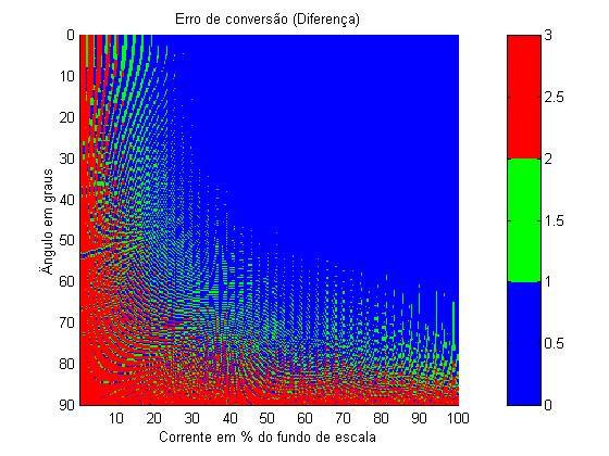 Fig.. Gráfico do fator de potência em função de S ou D Fig. 3. Mapa de erro (Método da Soma).