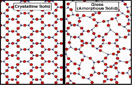 Sólido cristalino: possui ordem a longa distância: átomos, moléculas ou íons ocupam posições específicas Sólido não-cristalino: não