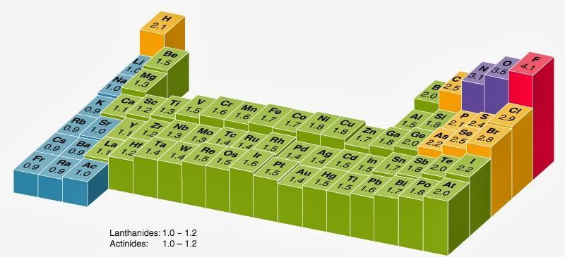 Eletronegatividade (c) Capacidade de um átomo