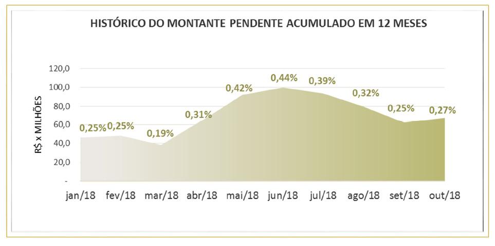 8. INADIMPLÊNCIA NO CICLO 2018/2019 O resultado apresentado a