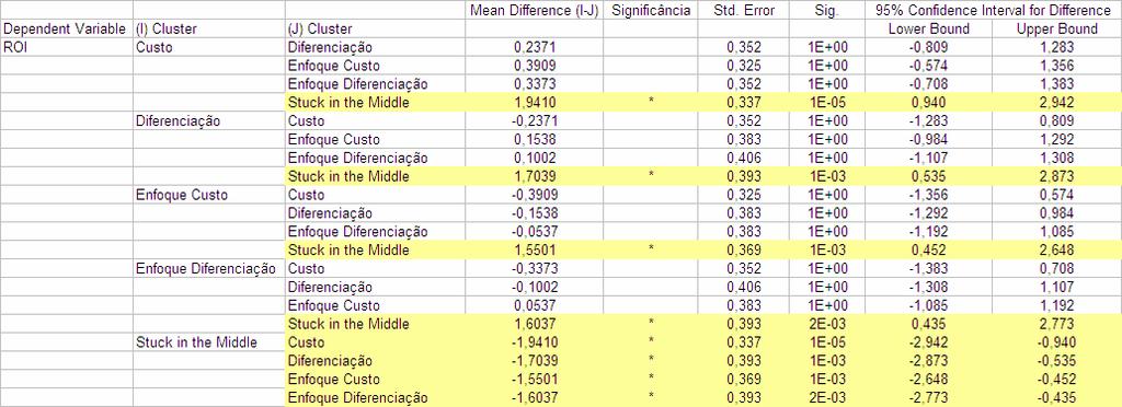 79 Figura 20 Média de ROI por grupo em % Tabela 25 Teste