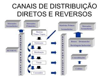 ENTENDENDO OS CANAIS REVERSOS DE DISTRIBUIÇÃO Canais de distribuição reversos (CDRs) Canais de distribuição ou distribuição direta: distribuição física à jusante da produção, em direção ao