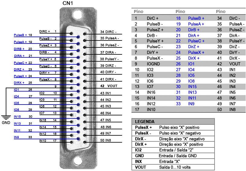 3.1 CN1 -Conector dos Drivers / Entradas / Saídas O conector de 50 pinos, tipo DB50 fêmea, é utilizado para conectar os sinais de passo/direção para os seis eixos, as 16 entradas, as 8