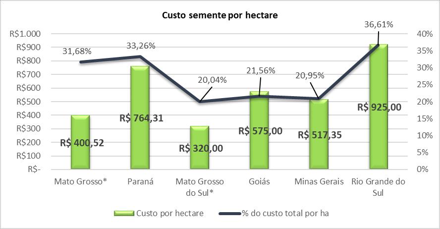 Quanto ao custo com sementes, o estado do Rio Grande do Sul apresentou o maior custo médio, R$ 925,00, que representou 36,61% do custo total de produção, se tratando de milho verão.