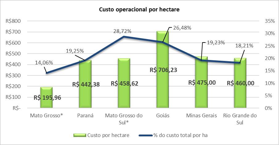 Figura 5 Custo operacional médio por hectare nos estados de Mato Grosso, Paraná, Mato Grosso do Sul, Goiás, Minas Gerais e Rio Grande do Sul.