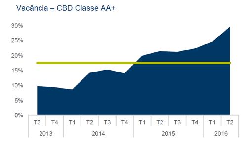 Fonte: Cushman&Wakefield 2T 2016 A média dos preços locatícios praticados no mercado CBD (Central Business District) para os edifícios Classe AA+ ficou em R$ 113,50 por m² no segundo trimestre de