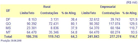 foram contratadas 11.259 operações com custeio, totalizando R$ 119,7 milhões.