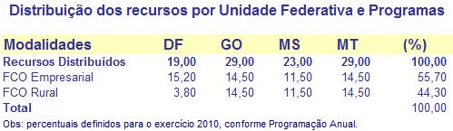 Quadro 9 Distribuição dos recursos por Unidade Federativa e Programas 3.