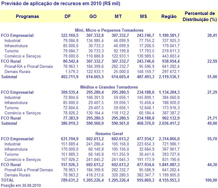 Administrador, apresenta como estimativa de contratações o montante de R$ 4.