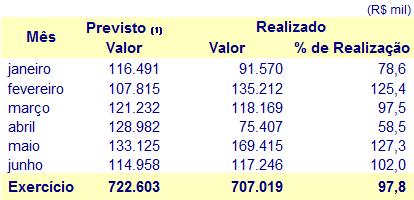 A tabela acima demonstra que a superação do orçamento inicial foi motivada pela realização acima do previsto do resultado operacional do fundo e dos retornos de operações. 3.2.