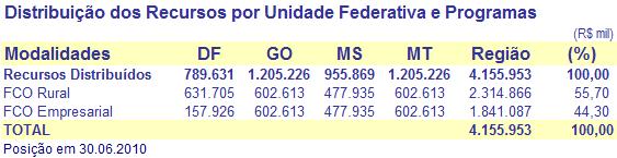 2.3. Distribuição dos Recursos por Unidade Federativa e Programa A distribuição dos recursos entre as Unidades Federativas e as modalidades de financiamentos, segundo os percentuais previstos na