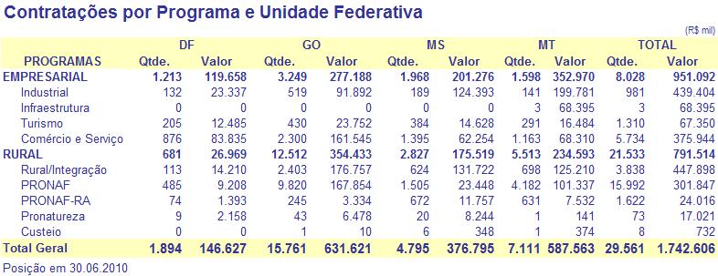 Quadro 15 Contratações por Programa e UF O Estado de Goiás manteve posição de destaque na contratação de operações, respondendo por 53,3% na quantidade e 36,2% no valor de operações contratadas no 1º