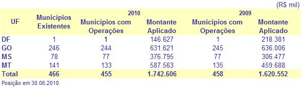 Em 2010, dos 466 municípios da Região, 455 contaram com financiamentos do Fundo, representando 97,6%.