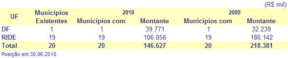 O demonstrativo a seguir apresenta a distribuição espacial das aplicações no 1º Semestre de 2010, mostrando o número de municípios da Região atendidos com recursos do FCO, comparativamente com o