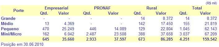 Quadro 21 Contratações na mesorregião de Águas Emendadas Segundo a Programação Anual do FCO para o Exercício 2010, está prevista a contratação de R$ 217,8 milhões com esses municípios.