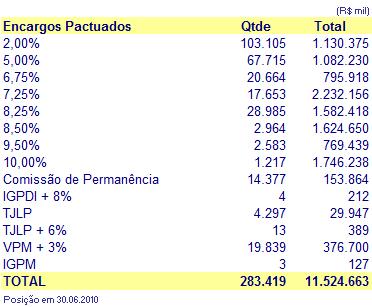 3.3.7.7. Financiamentos por Encargos Pactuados Quadro 40 Financiamentos por Encargos Pactuados 3.3.7.8. Financiamentos Risco Operacional Com a edição da MP 2.