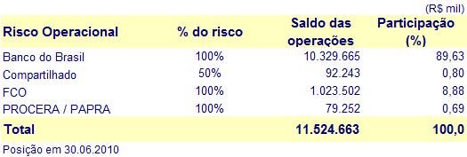 Risco 100% Banco do Brasil Quadro 41 Carteira por risco Diante da prerrogativa criada pela MP 2.